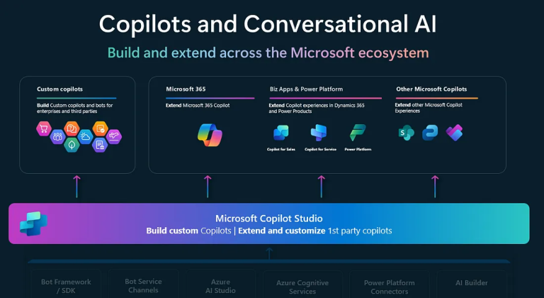 Build and Extend AI Powered Copilot with Copilot Studio DW(102)